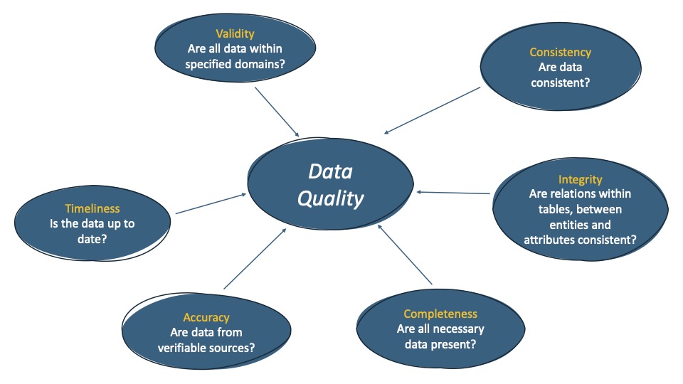 Six key dimensions of data quality for ML