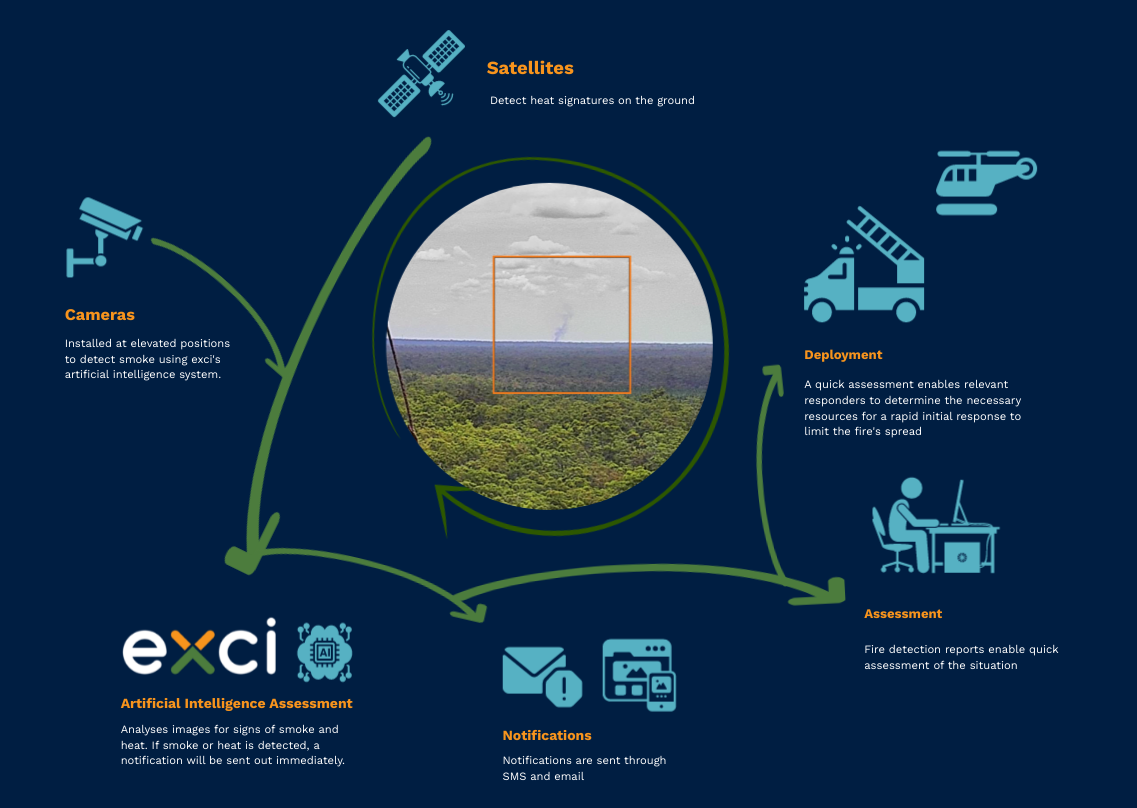 exci's AI-Wildfire Detection Technology