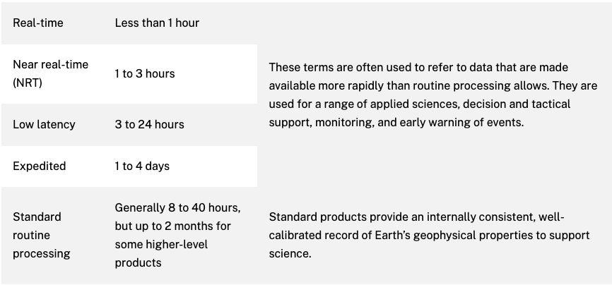 Terms for latency defined and agreed upon by participants across NASA for all data managed by EOSDIS