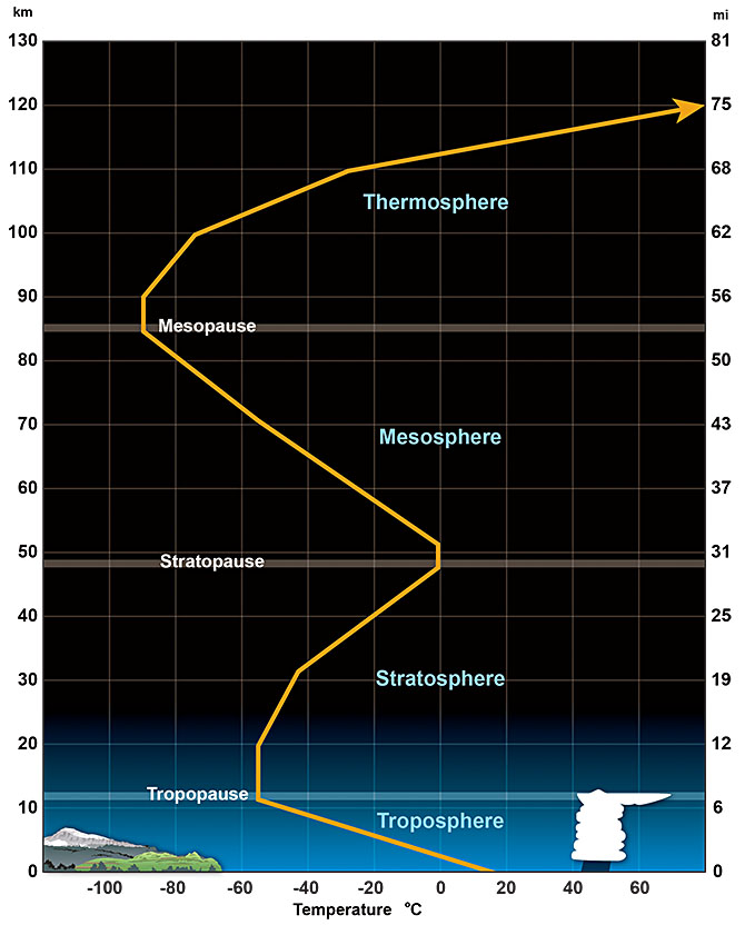 Average temperature profile for Lower Layers of the Atmosphere